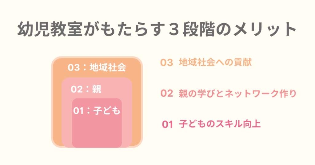 幼児教室がもたらす３段階のメリット